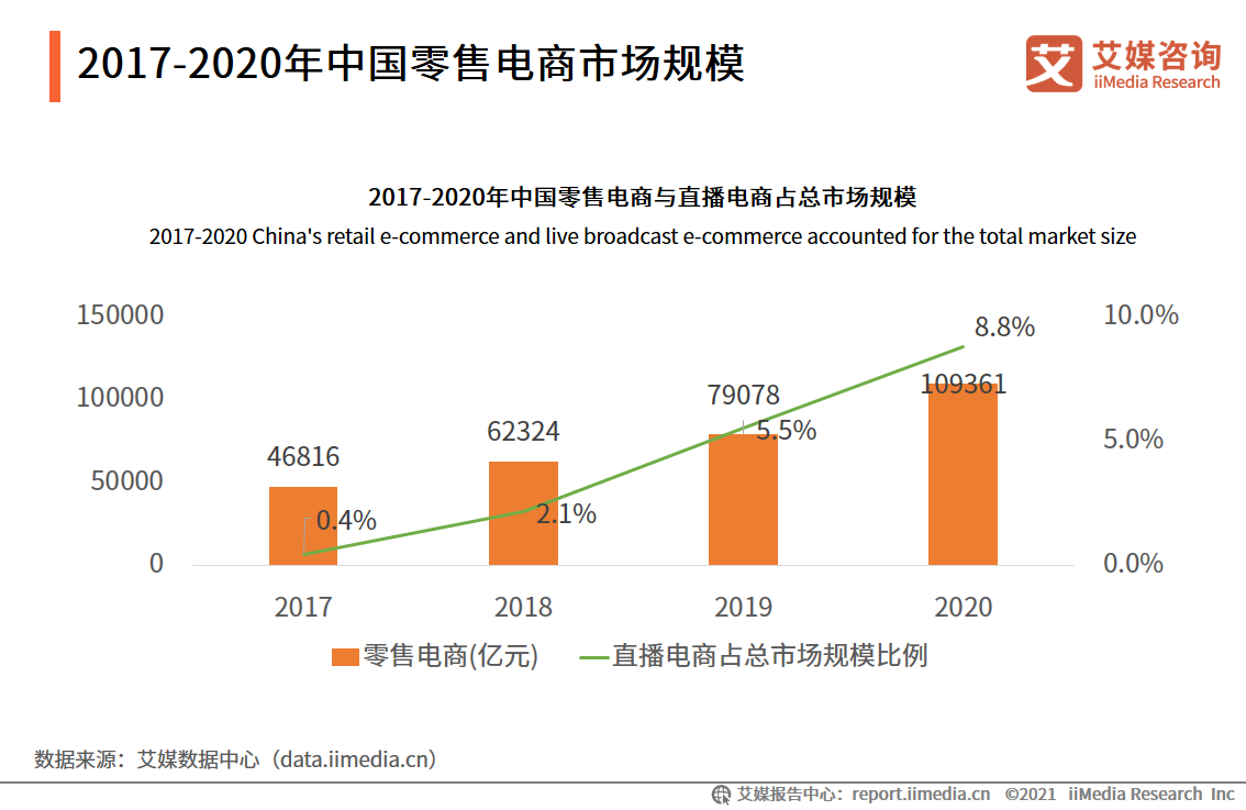 2017-2020年中国零售电商市场规模