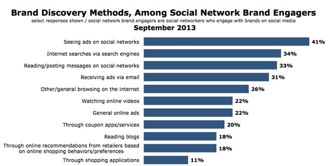 社交网络广告吸引用户寻找产品百分比为41%