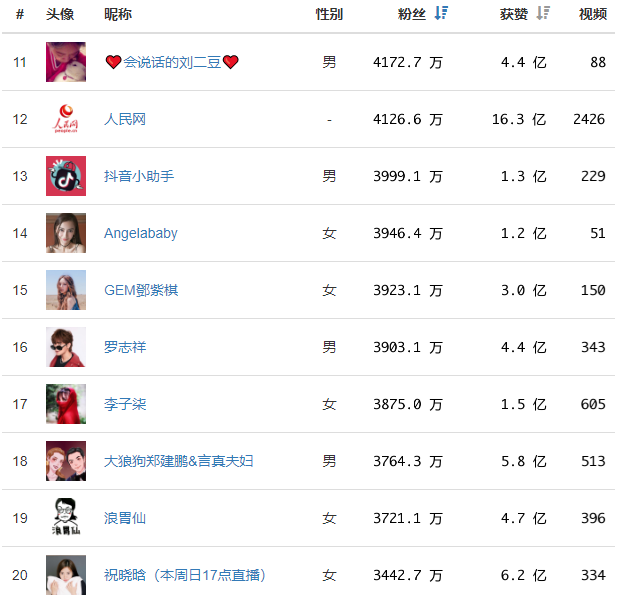 抖音网红最火的前十位主播前30排行榜详细介绍